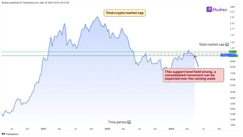 Mudrex Crypto Market Outlook 17th May 2023 Mudrex Blog