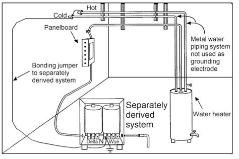 Nec 2023 Basics Grounding And Bonding Piping Systems And Exposed Structural Metal Technical