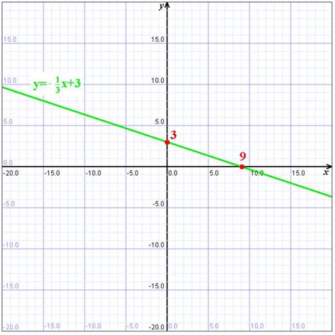 Graph The Linear Equation X 3y 9 - Tessshebaylo