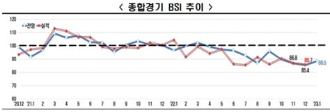 새해 1월 경기전망도 암울종합경기 Bsi 10개월 연속 부진 헤드라인뉴스headlinenews