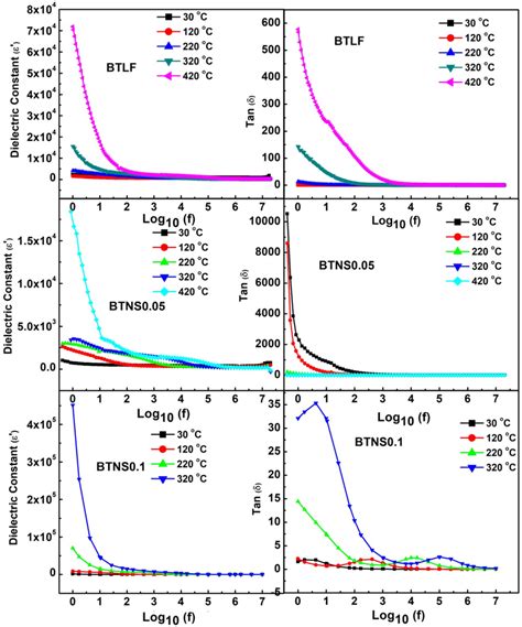 Variation Of Dielectric Constant ε′ And Dielectric Loss Tan δ Of Download Scientific