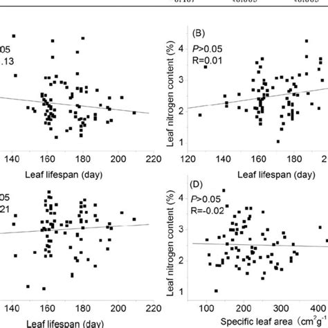 Relationships Among Leaf Lifespan Sla Specific Leaf Area Leaf