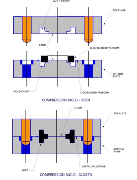 Custom Rubber Molding Process Introduction