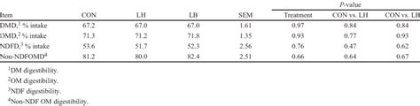 Total Tract Apparent Digestibility Of Nutrients In Dairy Cows Fed