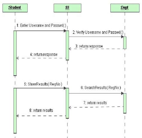 Automatic Test Case Generation From Uml Sequence Diagram Pd