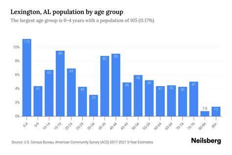 Lexington Al Population By Age 2023 Lexington Al Age Demographics Neilsberg