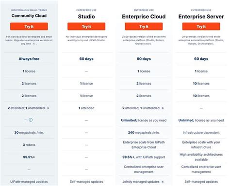 Uipath Studio Community Vs Enterprise Editions Compared Video