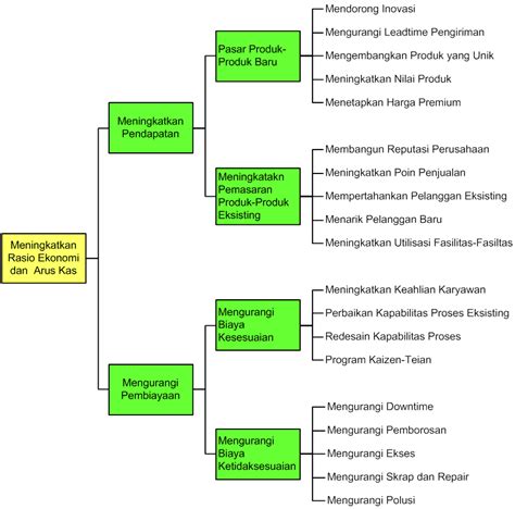 Cara Membuat Tree Diagram Syntax Di Word