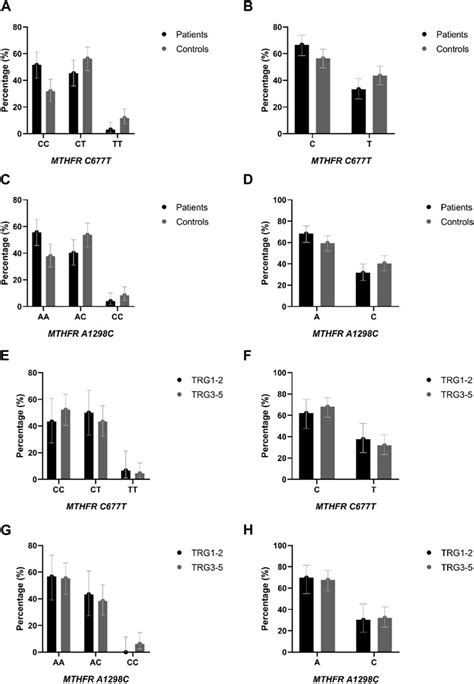 Frontiers Methylenetetrahydrofolate Reductase Polymorphic Variants