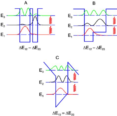 Band diagrams of different configurations allowing the observation of ...