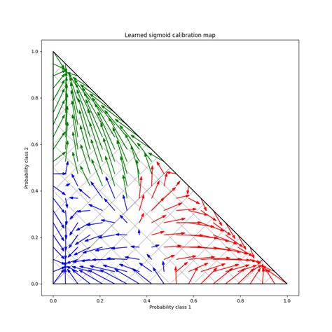 Probability Calibration For 3 Class Classification — Scikit Learn 142