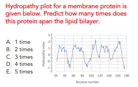 Solved Hydropathy Plot For A Membrane Protein Is Given Chegg