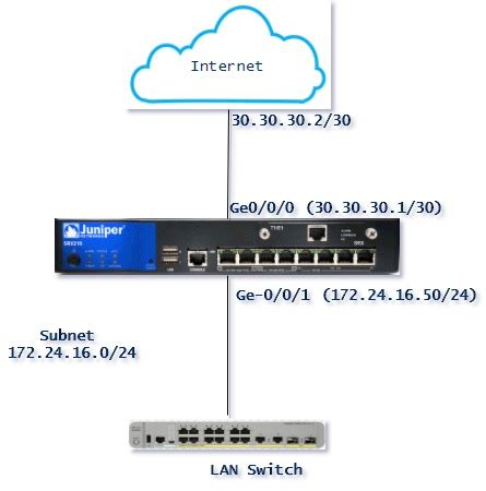 Interface configuration on Juniper SRX firewall – Firechart