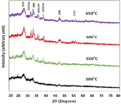 Xrd Diffraction Patterns Of Czts Films Prepared By Sol Gel Spin Coating