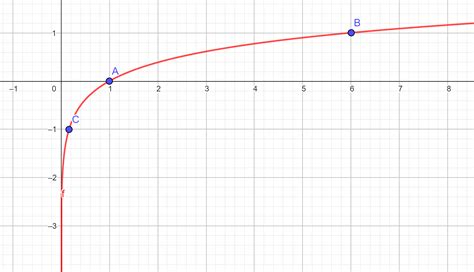 Graph Following Function Then Find The Intercepts Domain Quizlet