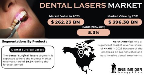 Dental Lasers Market Size Share And Global Growth [2024 2031]