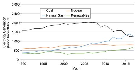 Electricity Generation From Selected Fuels U S Climate Resilience