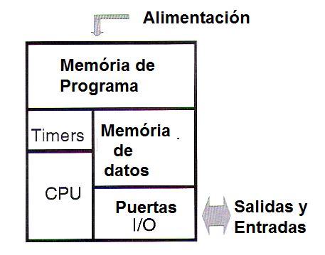 Primeros Pasos En Microcontroladores Parte I Mic S