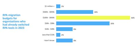 5 RPA Migration Trends in 2023 | Blueprint