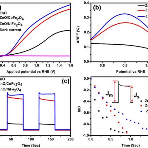 A Dark And Under Illumination Lsv Plots B Applied Bias