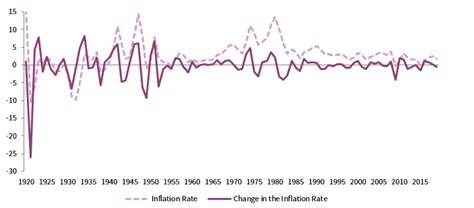 The Complex Relationship Between Inflation And Asset Prices Cambridge