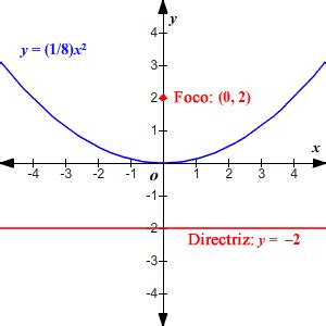 Como Sacar El Foco De Una Parabola Rowrich