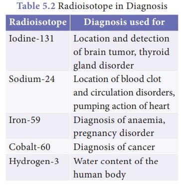 Radioactive Isotopes Uses