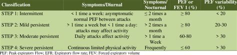 Global Initiative For Asthma Gina Classification For Severity Of