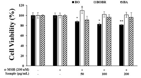 Cell Viability Of BO BOBR And BA On B16F10 Melanoma Cell By The MTT