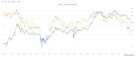 O Bitcoin J Atingiu O Fundo Aqui Est O Que Os Dados On Chain Dizem