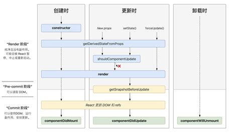 React 新旧生命周期的思考理解 知乎