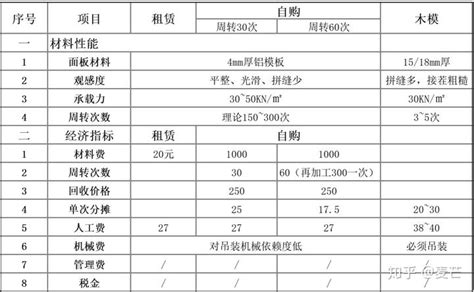 成本控制之铝模 知乎