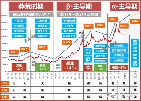 费城半导体指数又双叒叕创新高！对国内半导体行业有何影响？ 知乎