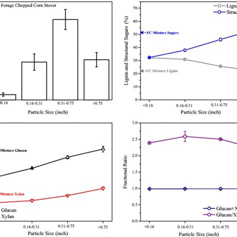 Physical And Chemical Properties Of Forage Chopped Corn Stover A