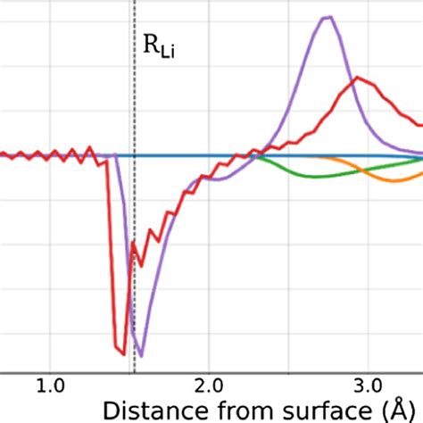 Dielectric Polarization Densities Close To The Surface Projected On Download Scientific Diagram