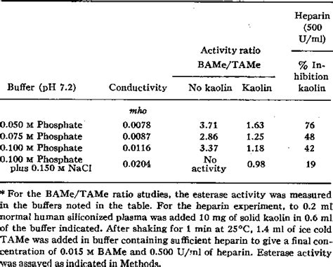 Figure 1 from Studies on the prekallikrein (kallikreinogen)--kallikrein ...