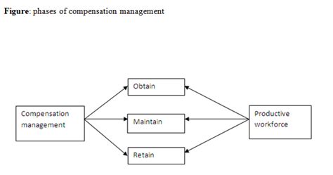 Compensation Management And Benefits Human Resource Management The Knowledge Library