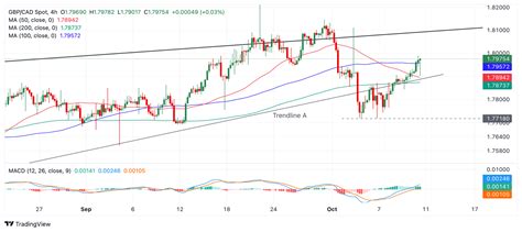 Gbp Cad Price Forecast Breaks Back Above Legacy Trendline As Trend