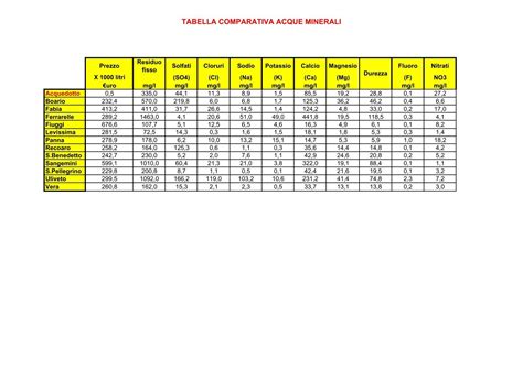 Acque Minerali Confronto