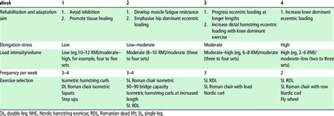 Hamstring Loading Progressions For B Distal Biceps Femoris Injury