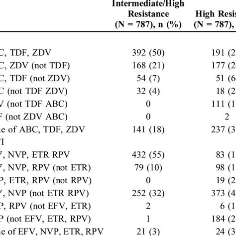 Overall Resistance To Nrti And Nnrti Drugs Tc Lamivudine Abc