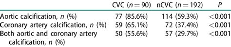 Vascular Calcification In Eskd Patients With And With Out Cvc