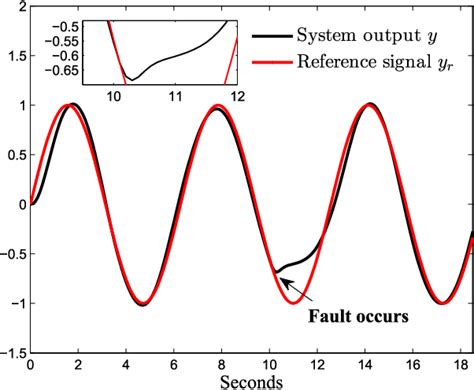 Figure From Fuzzy Adaptive Finite Time Fault Tolerant Control For