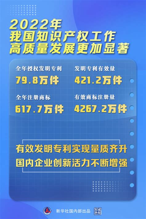 2022年我国授权发明专利79 8万件 最新播报 胡杨网2022 兵团胡杨网 新疆兵团新闻门户