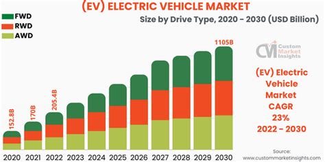 At 23% CAGR, Global Electric Vehicle (EV) Market Size to Surpass US ...