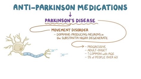 Anti Parkinson Medications Video Anatomy And Definition Osmosis