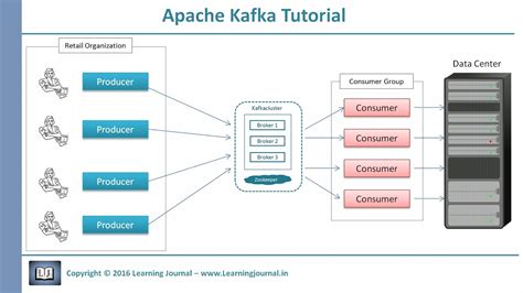 Apache Kafka Architecture Diagram General Wiring Diagram