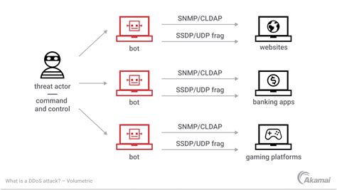 Qu Es Un Ataque Ddos Akamai