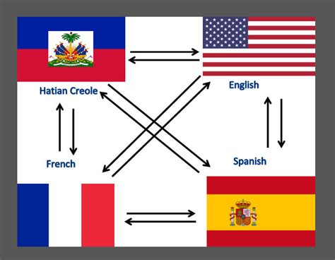 Traduction Anglais Franais Crole Comprendre Les Dfis Et Les Solutions Understanding French Creole Translation Traduksyon