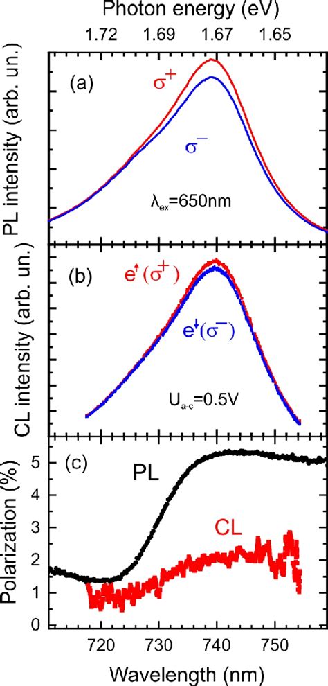 A Pl Circularly Polarized Components Spectrum Of